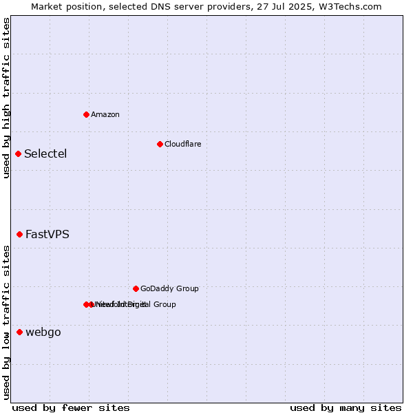 Market position of FastVPS vs. webgo vs. Selectel