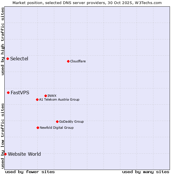 Market position of FastVPS vs. Selectel vs. Website World