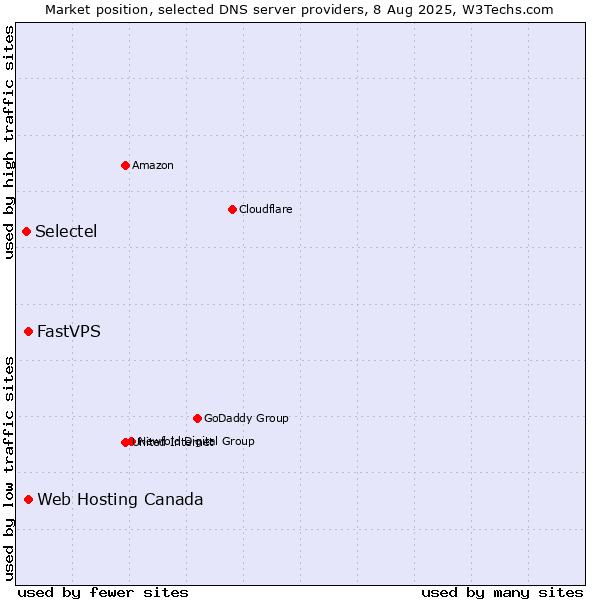 Market position of Web Hosting Canada vs. FastVPS vs. Selectel