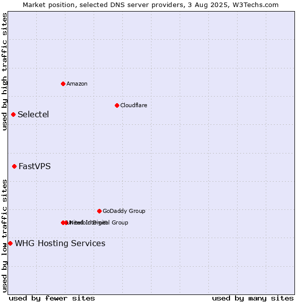 Market position of FastVPS vs. Selectel vs. WHG Hosting Services