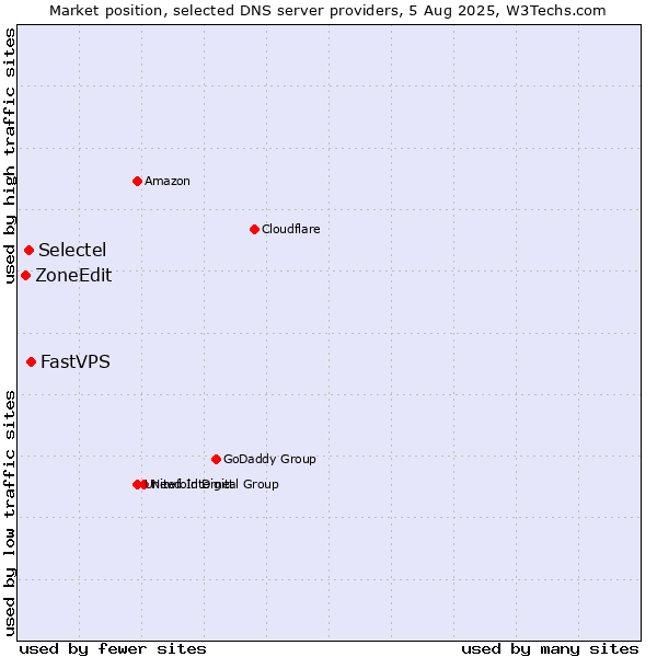 Market position of FastVPS vs. Selectel vs. ZoneEdit