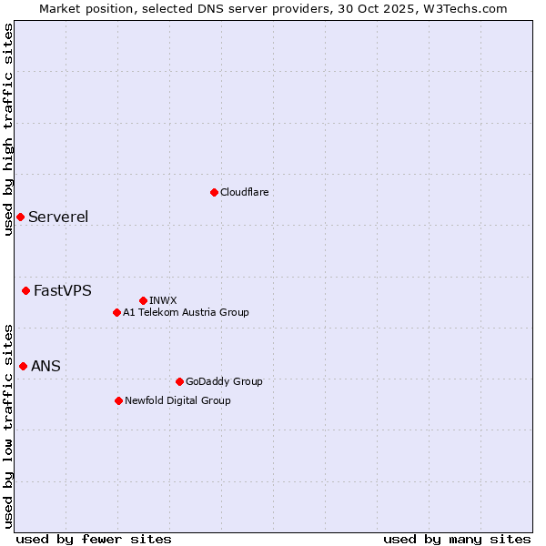 Market position of FastVPS vs. ANS vs. Serverel