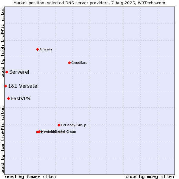 Market position of FastVPS vs. Serverel vs. 1&1 Versatel