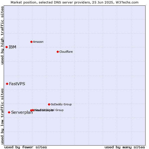 Market position of Serverplan vs. FastVPS vs. IBM