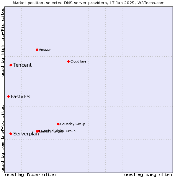 Market position of Tencent vs. Serverplan vs. FastVPS