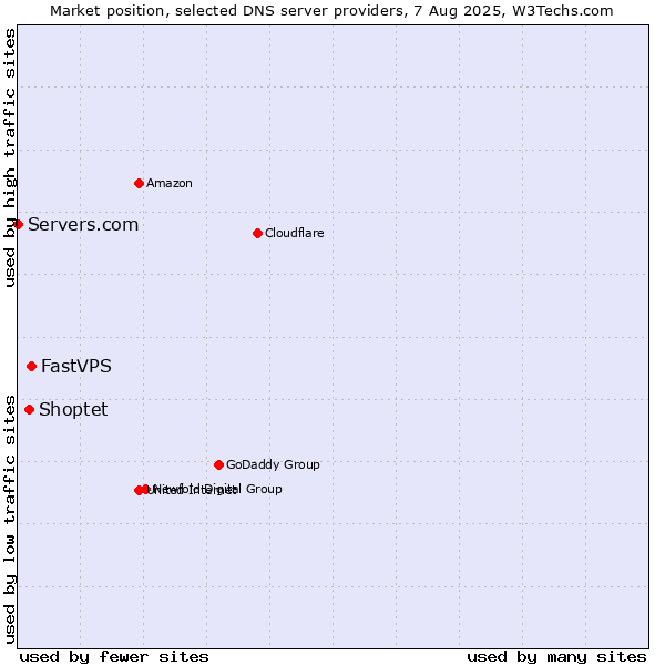 Market position of FastVPS vs. Shoptet vs. Servers.com