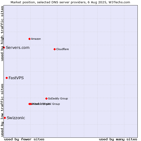 Market position of FastVPS vs. Swizzonic vs. Servers.com