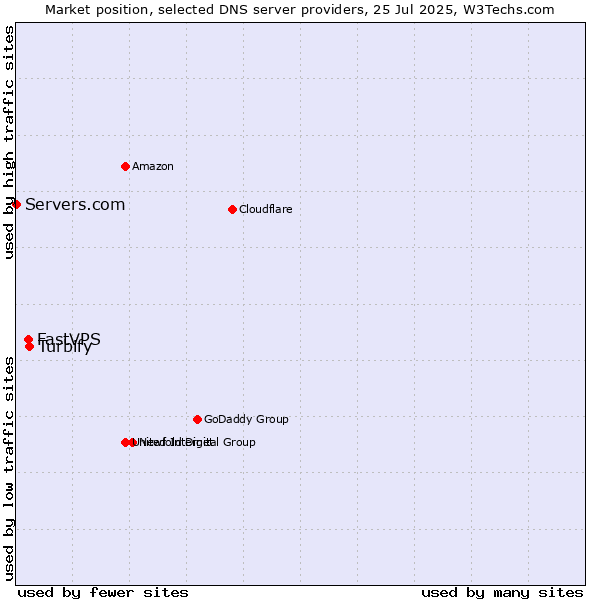 Market position of Turbify vs. FastVPS vs. Servers.com