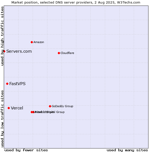 Market position of Vercel vs. FastVPS vs. Servers.com