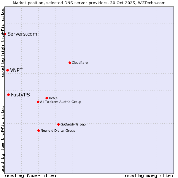 Market position of FastVPS vs. VNPT vs. Servers.com