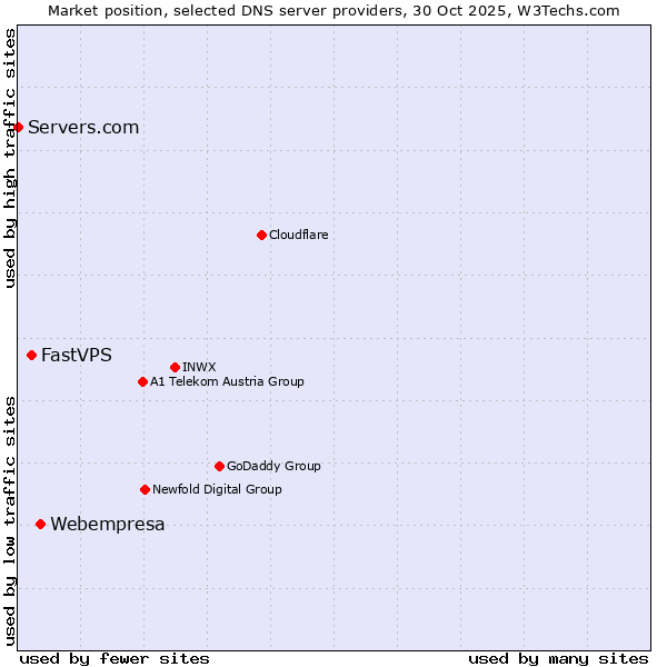 Market position of Webempresa vs. FastVPS vs. Servers.com
