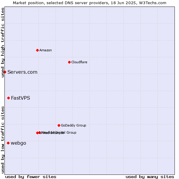 Market position of FastVPS vs. webgo vs. Servers.com