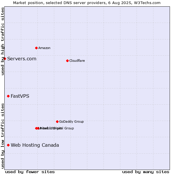 Market position of Web Hosting Canada vs. FastVPS vs. Servers.com