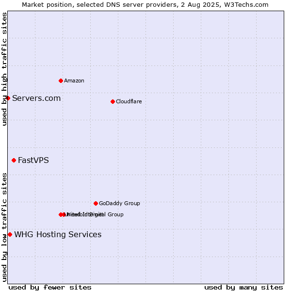 Market position of FastVPS vs. WHG Hosting Services vs. Servers.com