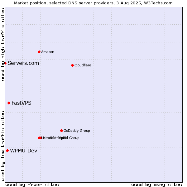 Market position of FastVPS vs. WPMU Dev vs. Servers.com