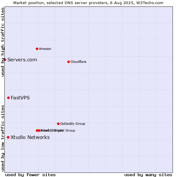 Market position of FastVPS vs. Xtudio Networks vs. Servers.com