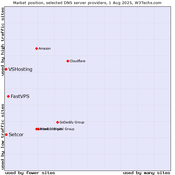 Market position of FastVPS vs. Setcor vs. VSHosting