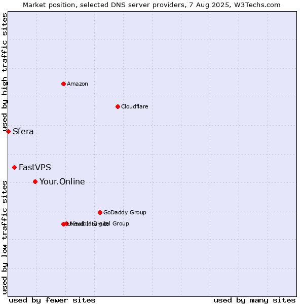 Market position of Your.Online vs. FastVPS vs. Sfera
