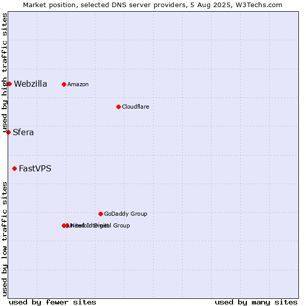 Market position of FastVPS vs. Webzilla vs. Sfera