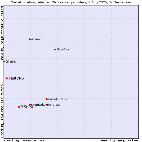 Market position of XServer vs. FastVPS vs. Sfera