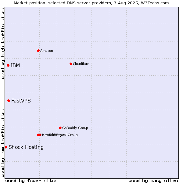 Market position of FastVPS vs. IBM vs. Shock Hosting