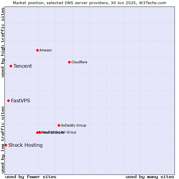 Market position of Tencent vs. FastVPS vs. Shock Hosting