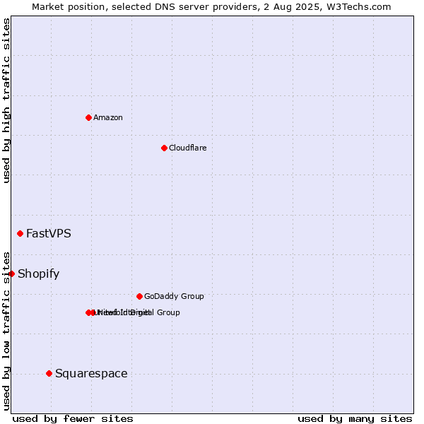 Market position of Squarespace vs. FastVPS vs. Shopify