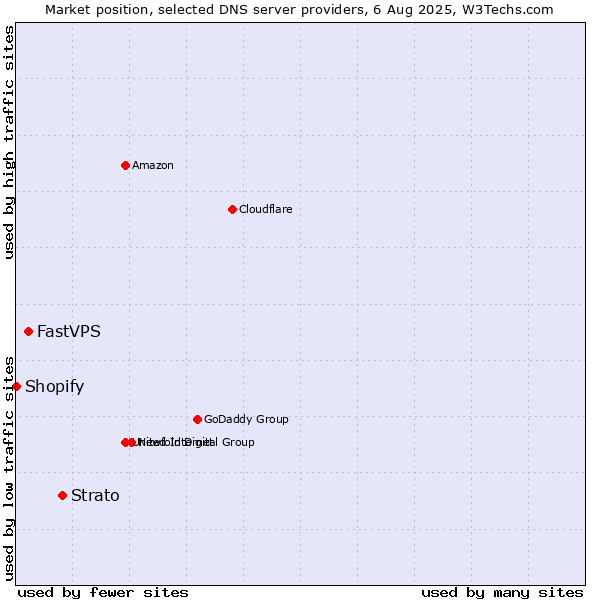 Market position of Strato vs. FastVPS vs. Shopify