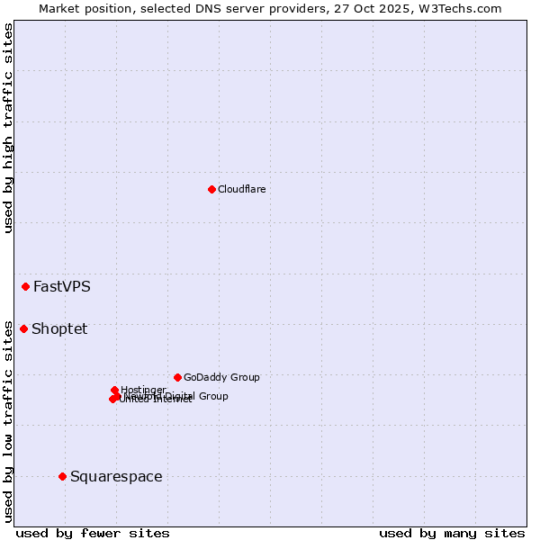 Market position of Squarespace vs. FastVPS vs. Shoptet