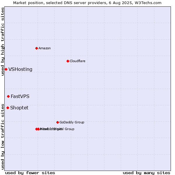 Market position of FastVPS vs. Shoptet vs. VSHosting