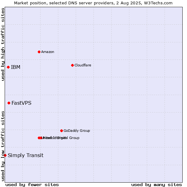 Market position of FastVPS vs. IBM vs. Simply Transit
