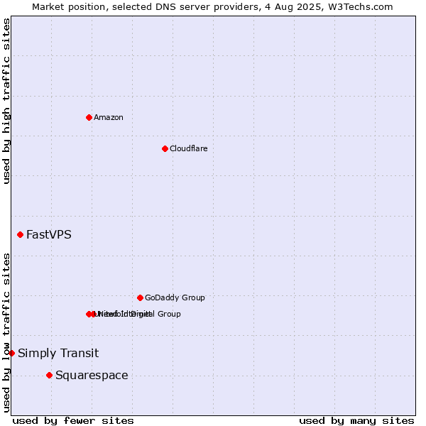 Market position of Squarespace vs. FastVPS vs. Simply Transit