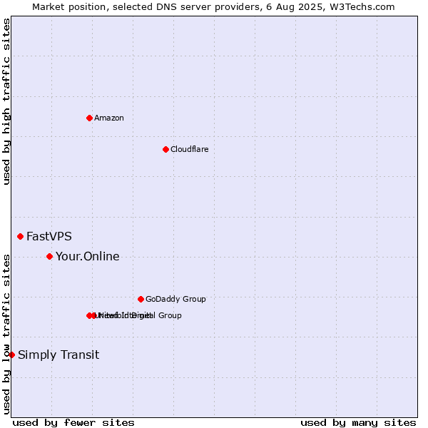 Market position of Your.Online vs. FastVPS vs. Simply Transit