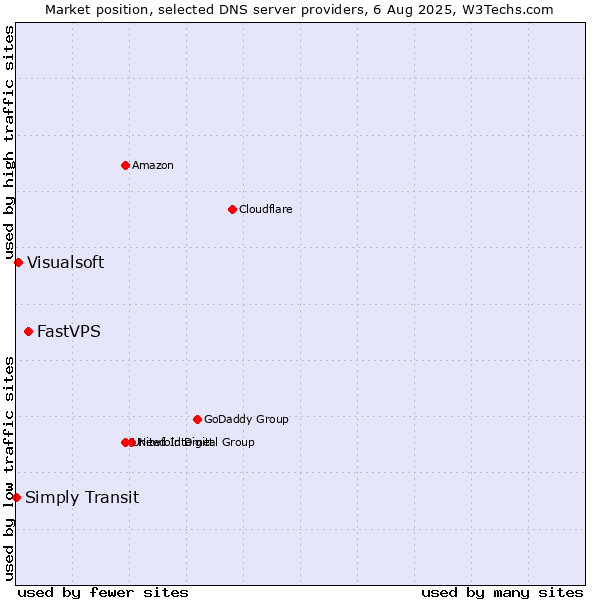Market position of FastVPS vs. Visualsoft vs. Simply Transit