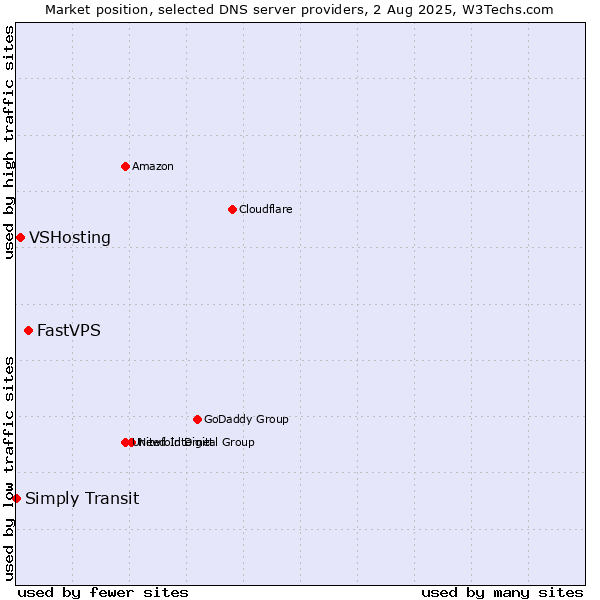 Market position of FastVPS vs. VSHosting vs. Simply Transit
