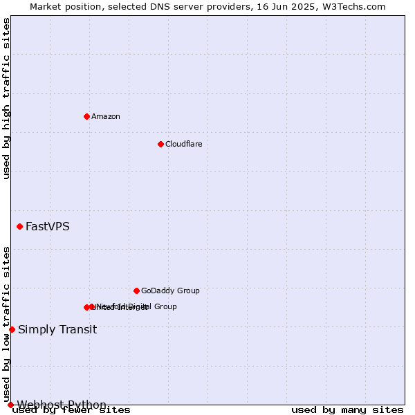 Market position of FastVPS vs. Simply Transit vs. Webhost Python