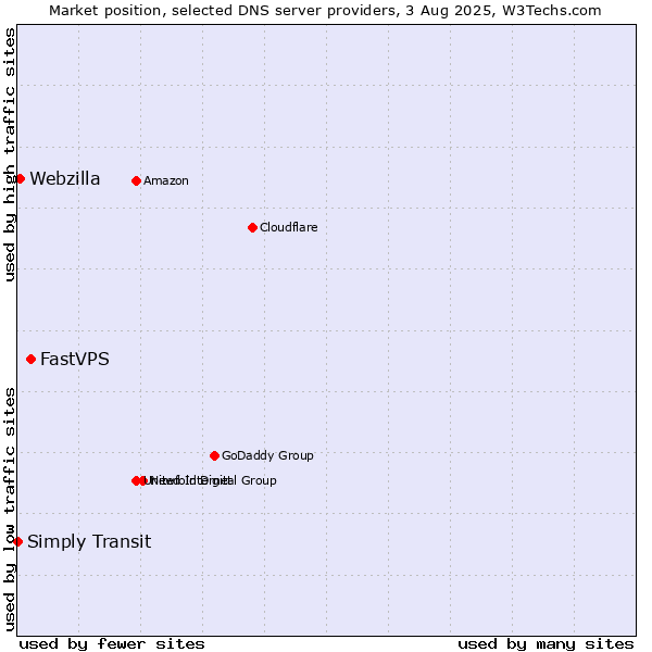 Market position of FastVPS vs. Webzilla vs. Simply Transit