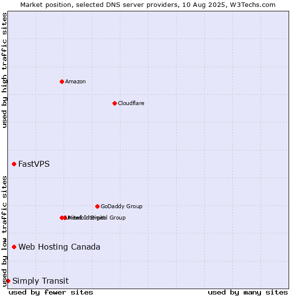 Market position of Web Hosting Canada vs. FastVPS vs. Simply Transit