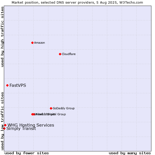 Market position of FastVPS vs. WHG Hosting Services vs. Simply Transit