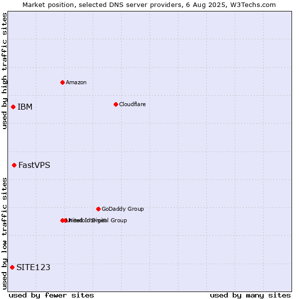 Market position of FastVPS vs. IBM vs. SITE123