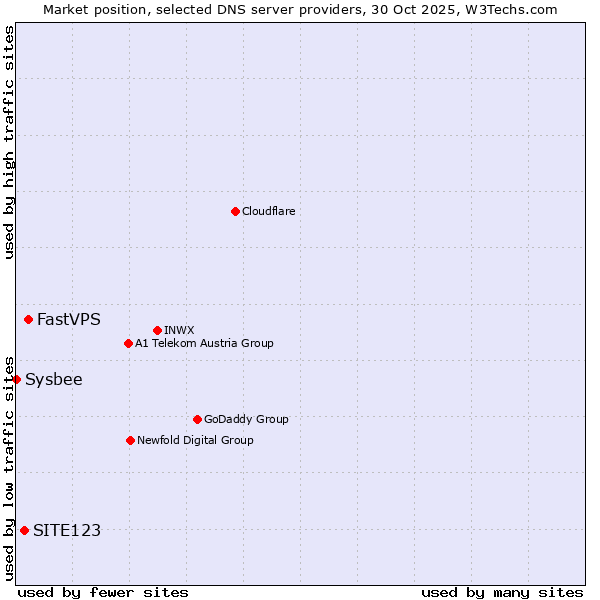 Market position of FastVPS vs. SITE123 vs. Sysbee