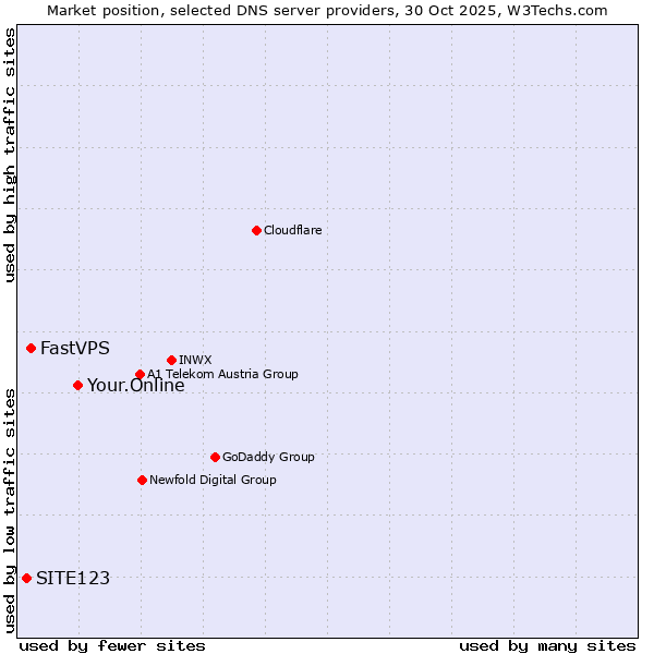 Market position of Your.Online vs. FastVPS vs. SITE123
