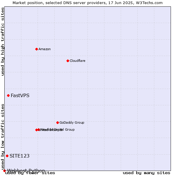Market position of FastVPS vs. SITE123 vs. Webhost Python