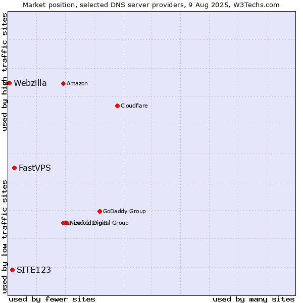 Market position of FastVPS vs. SITE123 vs. Webzilla
