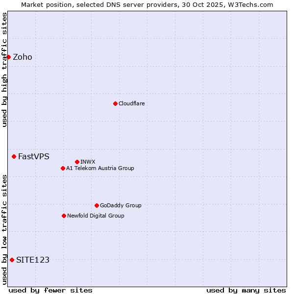 Market position of FastVPS vs. SITE123 vs. Zoho