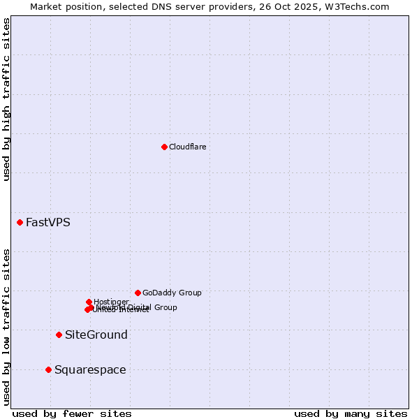 Market position of SiteGround vs. Squarespace vs. FastVPS