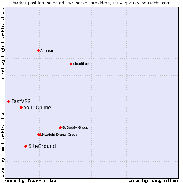 Market position of SiteGround vs. Your.Online vs. FastVPS