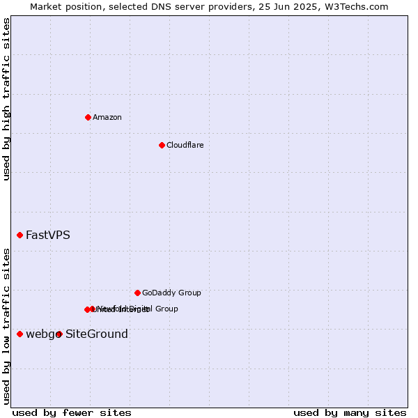 Market position of SiteGround vs. FastVPS vs. webgo
