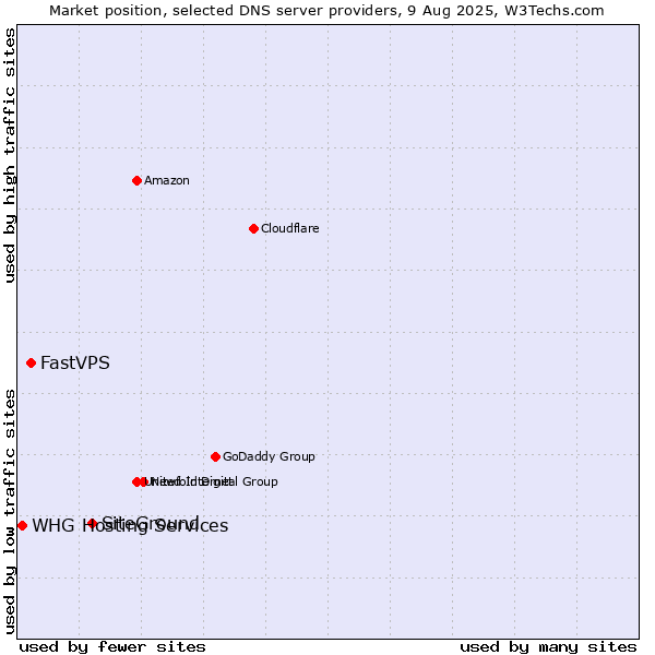 Market position of SiteGround vs. FastVPS vs. WHG Hosting Services