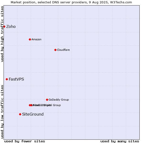 Market position of SiteGround vs. FastVPS vs. Zoho
